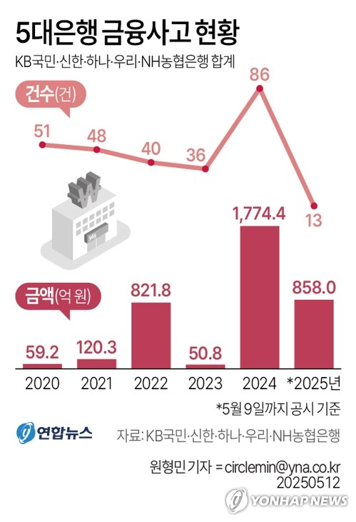 5th Bank Financial Accident: $85.7 Billion Loss