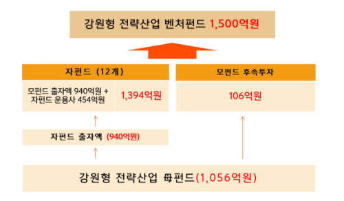 1,500억원 강원형 전략산업 펀드, 자펀드 운용에 '관심' - 뉴스 썸네일 이미지