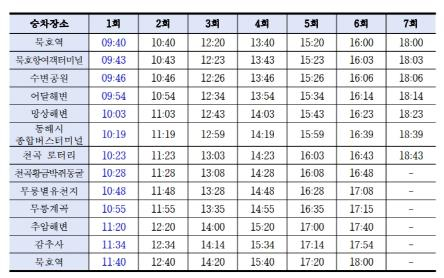 KTX 묵호역 도착시간 맞춰 동해시티투어버스 운행 시간 조정 - 뉴스 썸네일 이미지