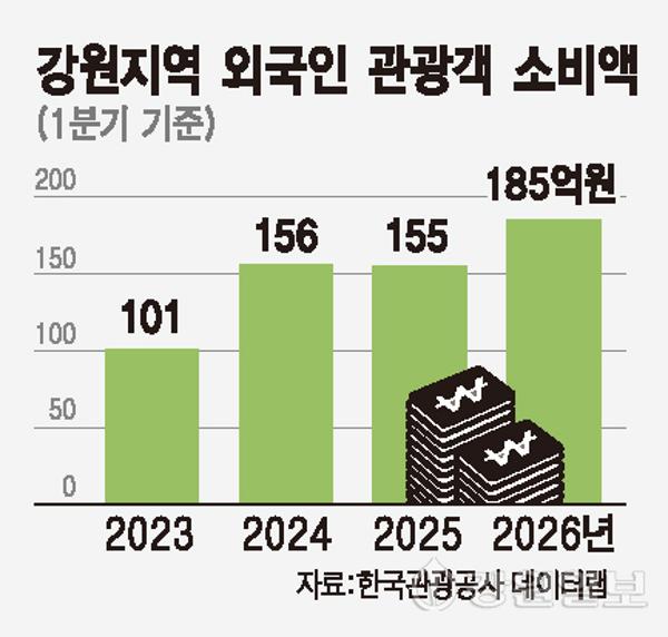 올해 강원도 찾은 외국인 70만명...씀씀이도 커져 - 뉴스 썸네일 이미지