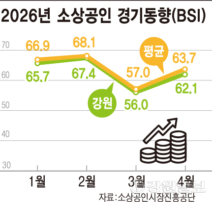 [6·3 지선후보자에 바란다]"매출 주는데 물가만 껑충...'창업학교 신... - 뉴스 썸네일 이미지