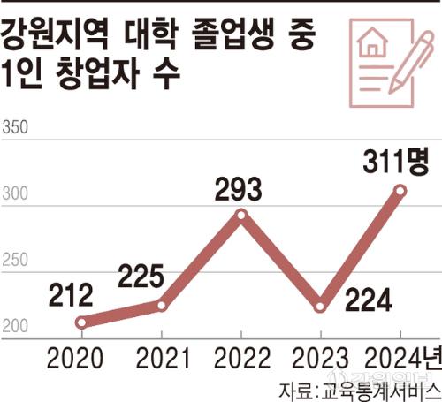 "취업보다 창업" 강원지역 대학 졸업생 1인 창업 역대 최다 - 뉴스 썸네일 이미지