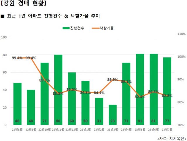 춘천 홍천주택경매, 춘천법원 부동산경매입찰대행 경매대행, 효자동 강대후문 단독주택 1억대 경매 낙찰, #2022-54756, 입찰가 결정, 낙찰 후 명도 진행, 강원도 경매 무료경매 컨설팅